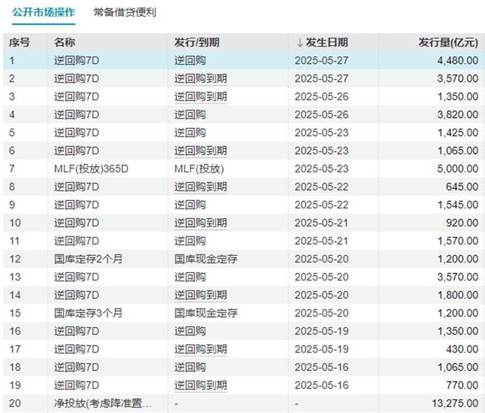 债市收盘|央行单日净投放4446亿呵护流动性，利率债长短端走势分化明显