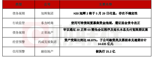 债市公告精选 | 中国信达拟以18.19亿元债务本金对中民投单户债权进行债务重组