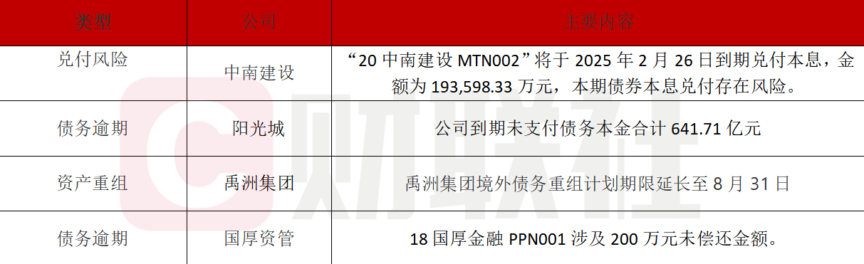 债市公告精选 | 中国信达拟以18.19亿元债务本金对中民投单户债权进行债务重组