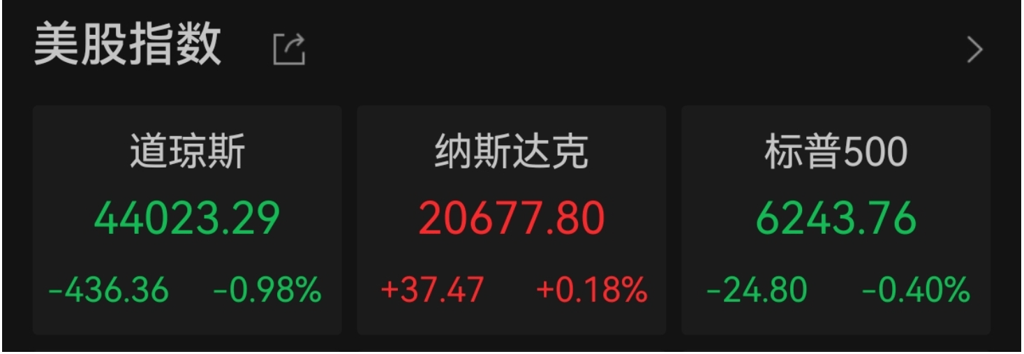 全球市场：纳指、标普500指数创收盘新高 台积电涨超3% 蔚来涨超7%