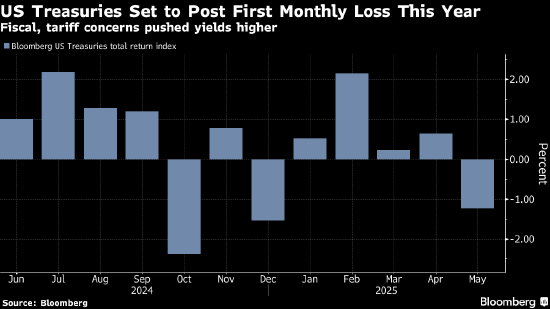 欧债收益率多数下跌,德国10年期国债收益率跌1.3个基点