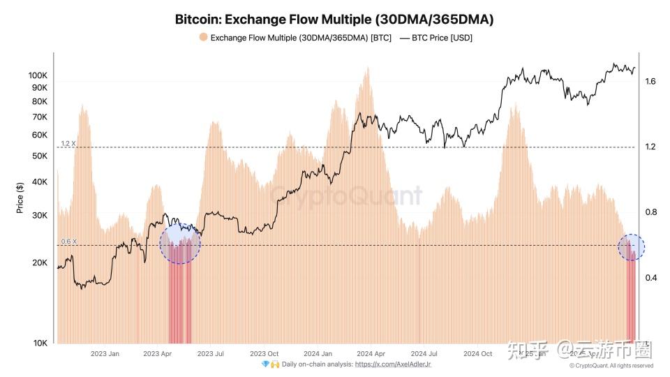比特币飙涨背后:仍由散户主导 机构投资者需求才刚“萌芽”!