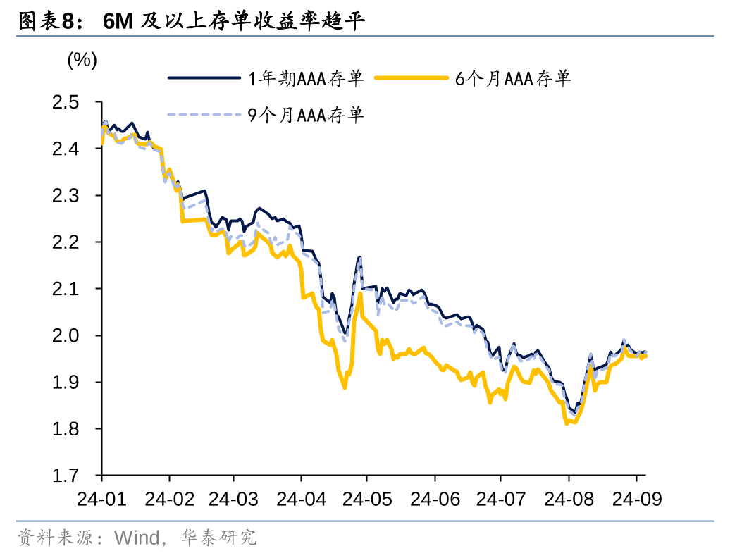 债市收盘|央行征求意见，拟取消对债券回购质押券进行冻结规定，利率债短端迅速翻红