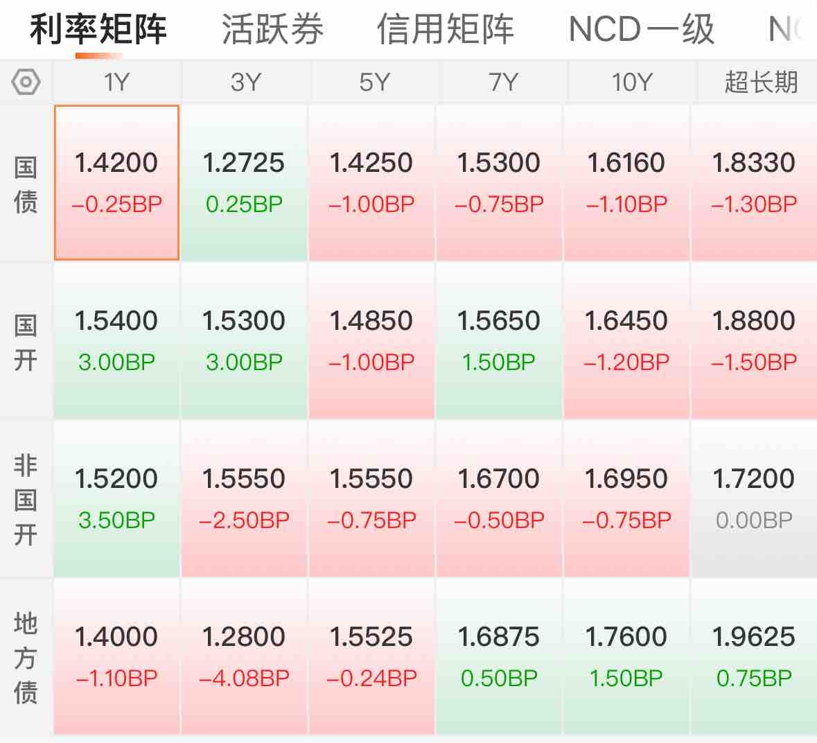 债市涨跌互现,利率债长端陷窄幅震荡,后续短期行情或趋“鸡肋”|机构要评