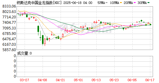 全球市场：纳指再创历史新高 热门中概股多数上涨 奈飞跌超5%
