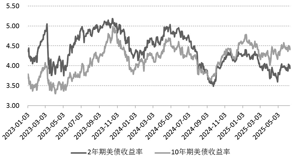 美债收益率全线走低，10年期美债收益率跌3.98个基点
