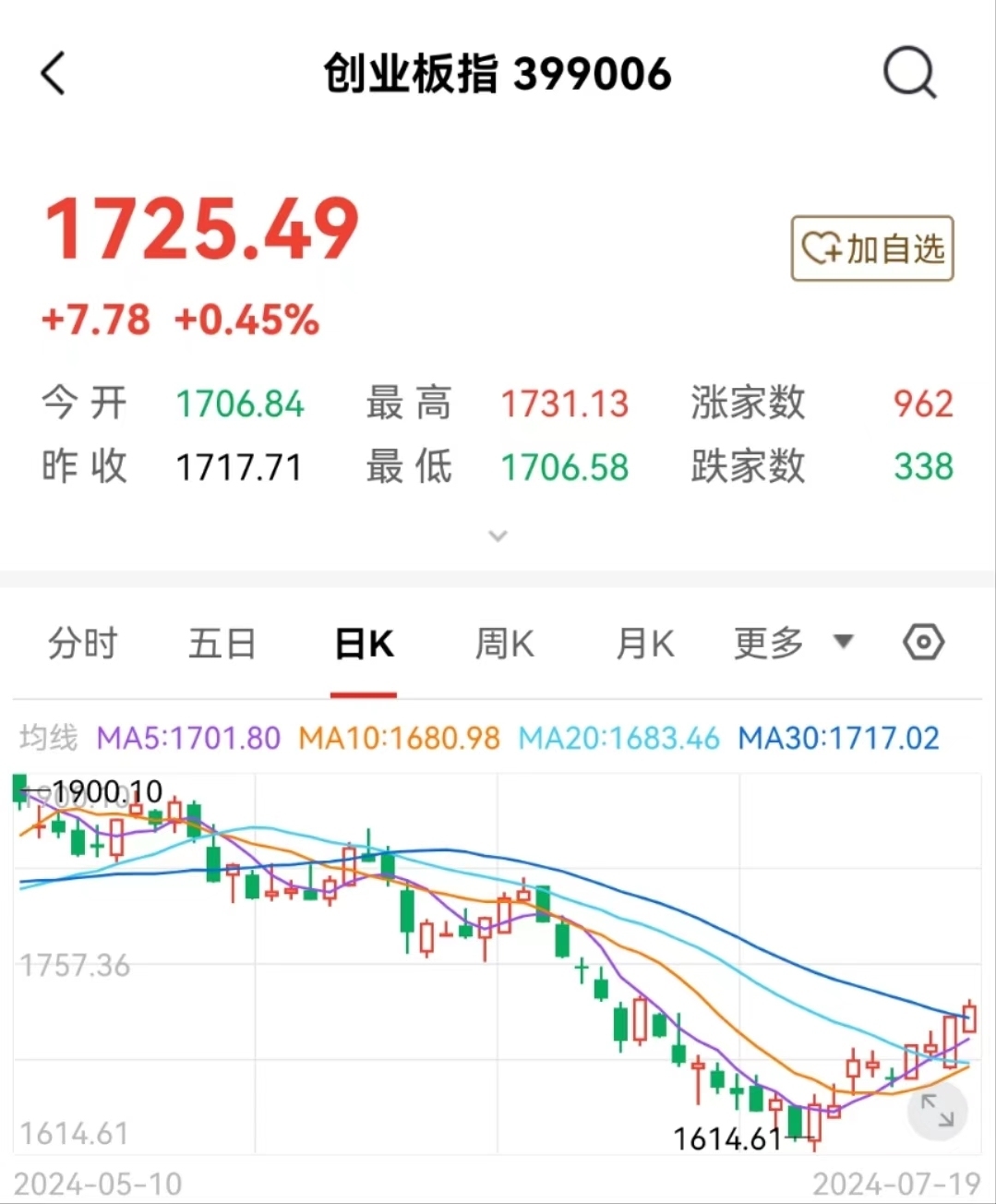 上证指数创今年以来收盘新高 A股三大指数周线四连阳