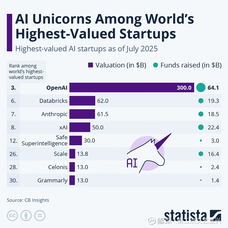 1000亿美元!OpenAI的竞争对手Anthropic估值飙升