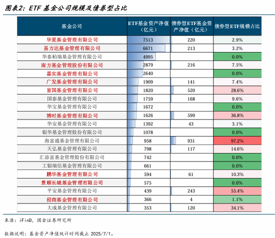 新政激活需求 科创债发行规模超7600亿元 银行理财、ETF纷纷布局 市场生态渐趋完善