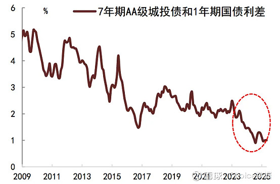 多重利好叠加 债市维持看多 拆解GDP 5.3%增速背后 | 债圈大家说（周刊）