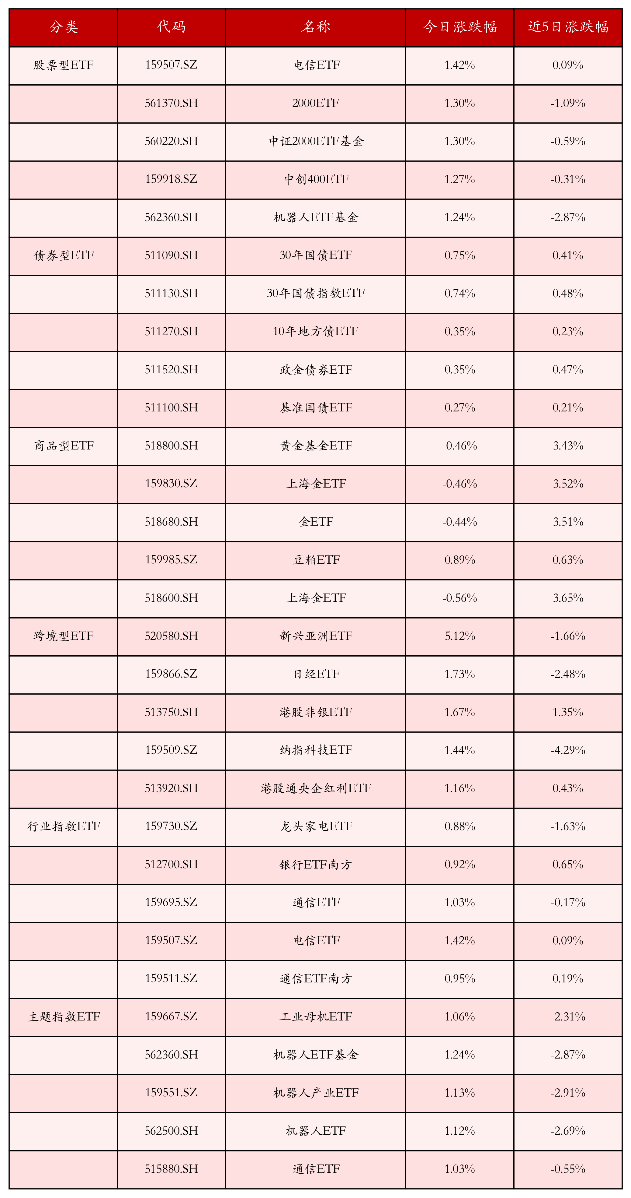 科创债发行规模超7600亿元 银行理财、ETF纷纷布局