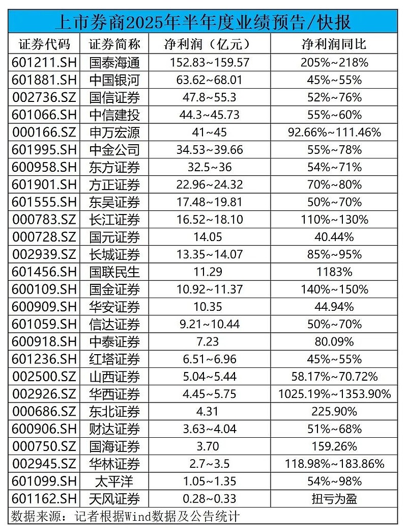 1540家公司披露半年度业绩预告 超四成预喜