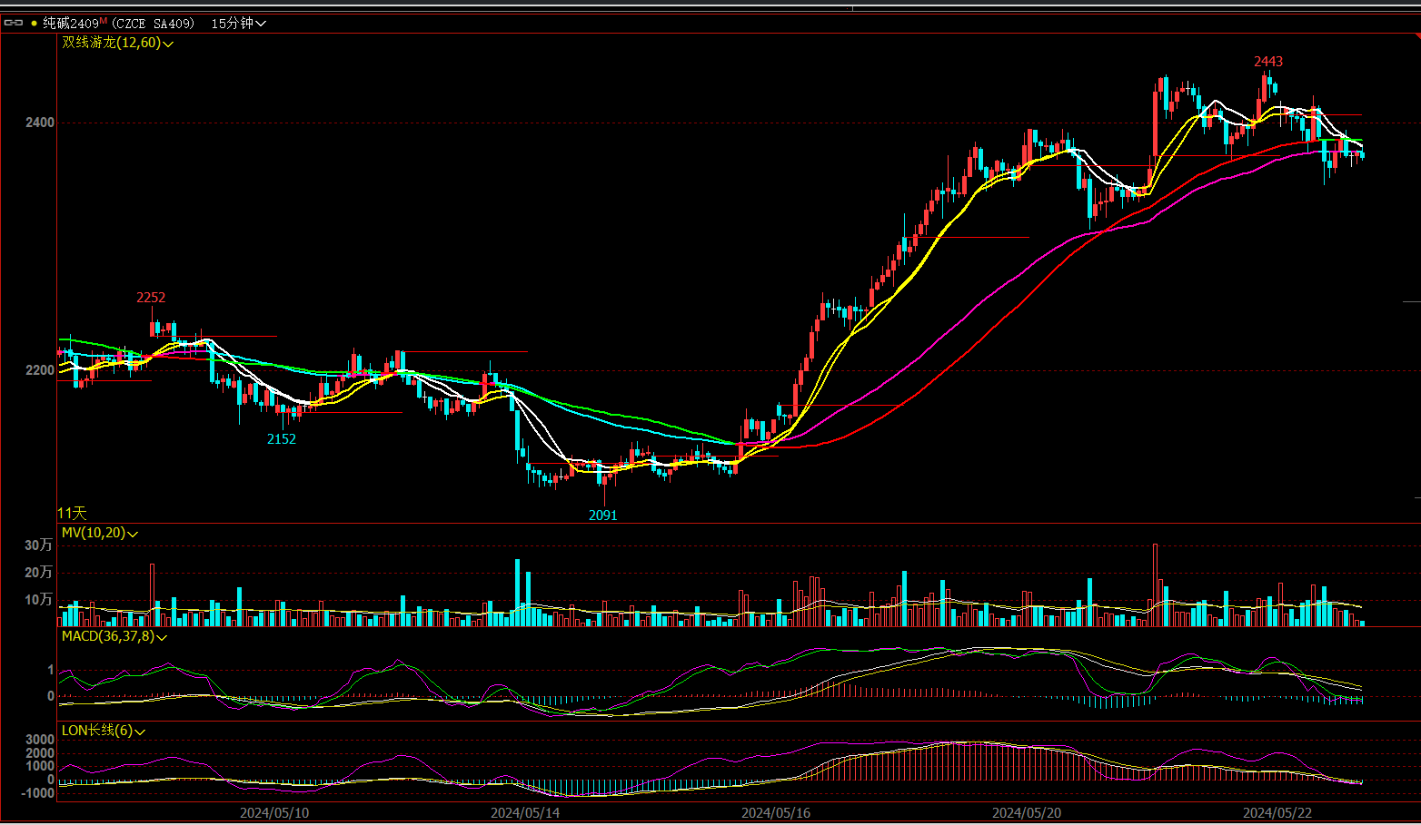 期债 处于箱体震荡阶段