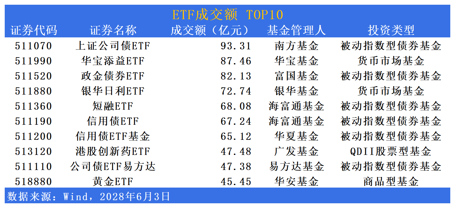 逼近5000亿元 债券ETF规模再创新高