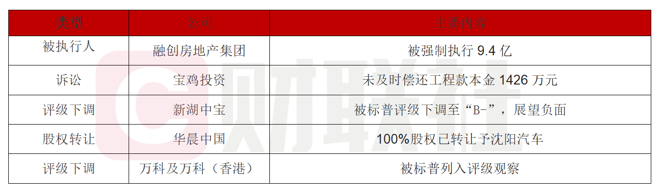 债市公告精选 | 东北再担保涉及2.244亿元被执行案件；常德农商行评级遭下调