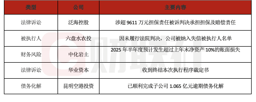 债市公告精选 | 东北再担保涉及2.244亿元被执行案件；常德农商行评级遭下调