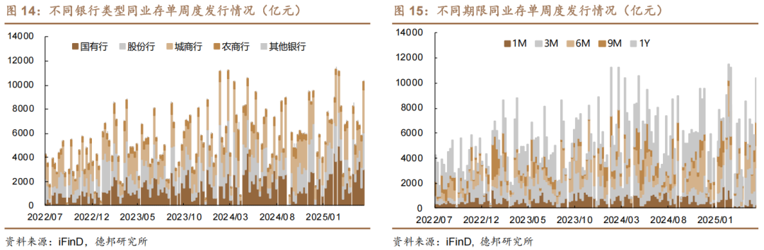 DR001下行近10bp，税期后流动性大幅转松，存单大幅提价风险基本解除