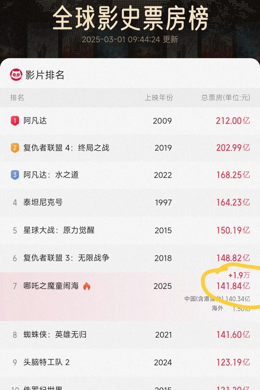 大爆发!突破1.5万亿