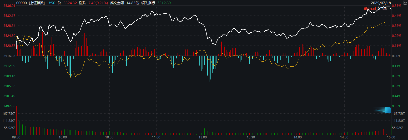 两大主线点燃做多 沪指、创业板指创年内新高