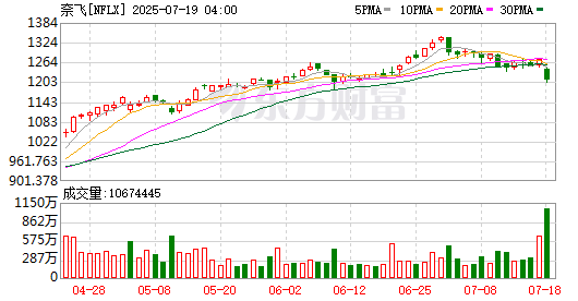 全球市场:美股收盘涨跌不一 标普续创新高 纳斯达克中国金龙指数收涨1.7%