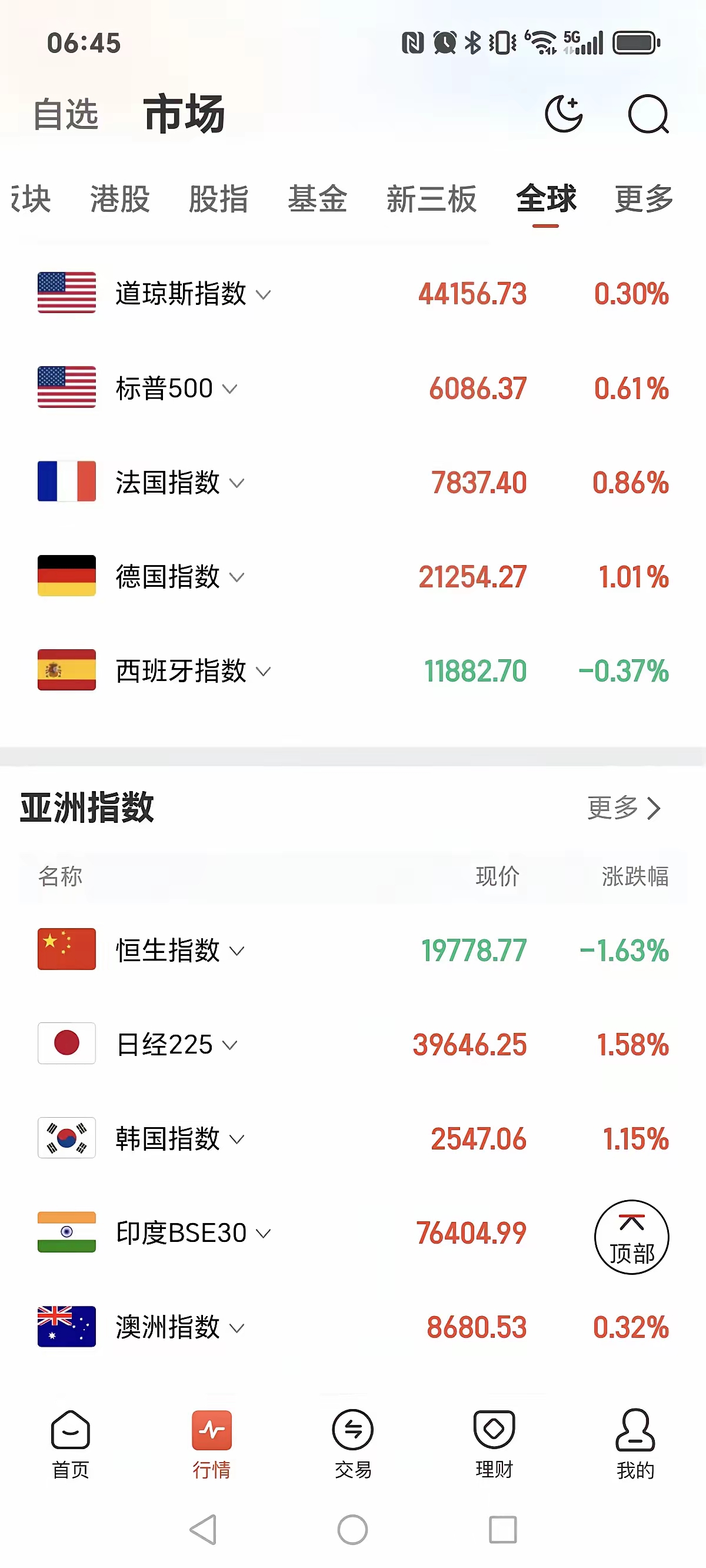 全球市场:美股收盘涨跌不一 标普续创新高 纳斯达克中国金龙指数收涨1.7%