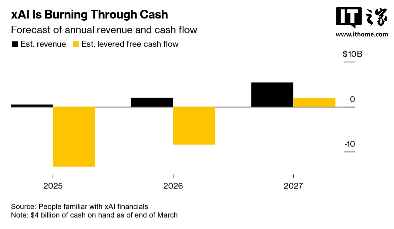 资金不再充足？马斯克的xAI拟融资120亿美元