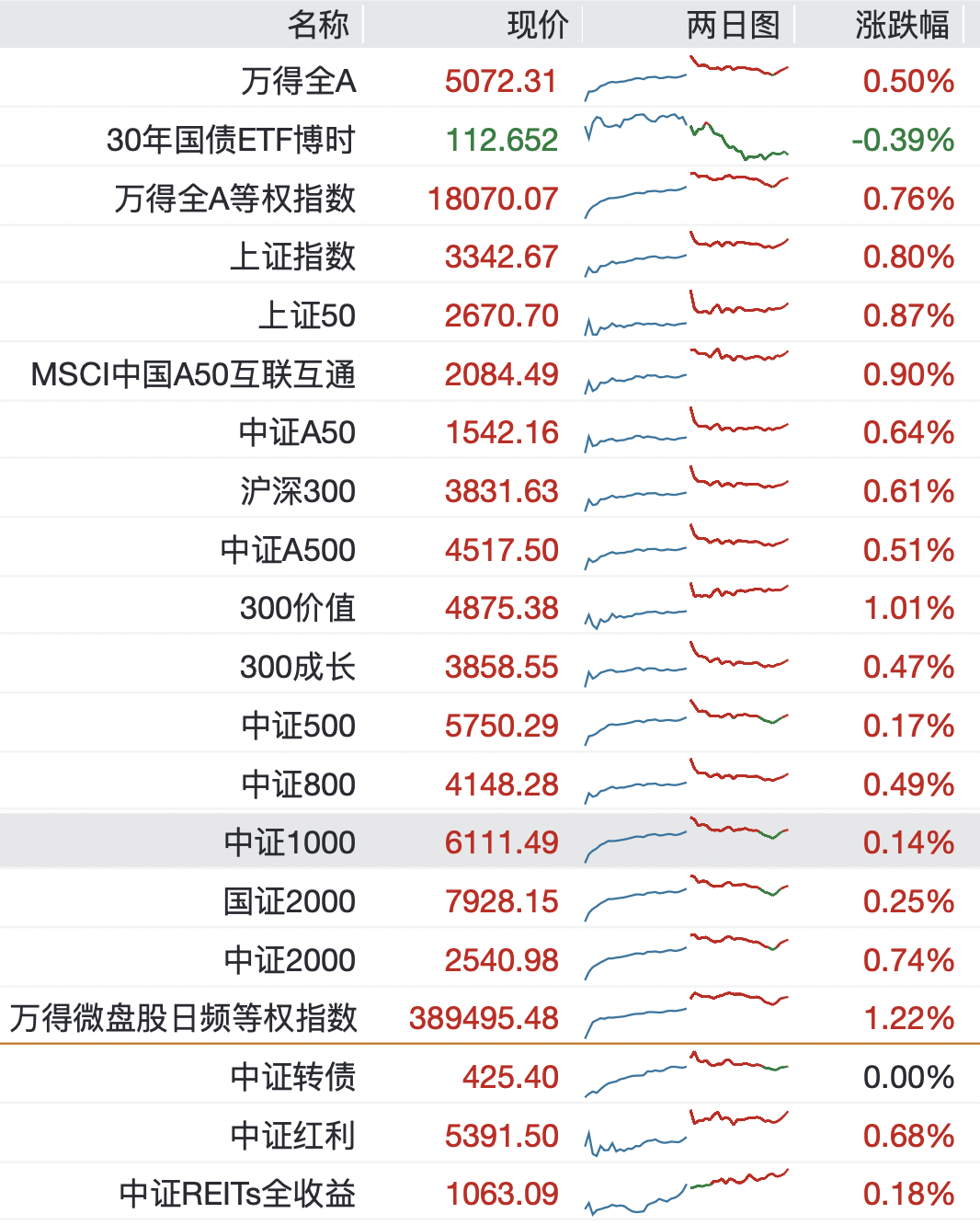 中证转债指数早盘收涨0.46%