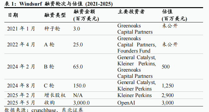 几经反转，多方“瓜分”，明星AI编程公司Windsurf尘埃落定！