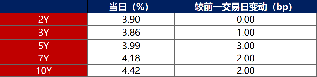 债市早参7月24日| 连续遭股市 商品 资金面轮番施压 债市走弱；最新买卖债券数据出炉