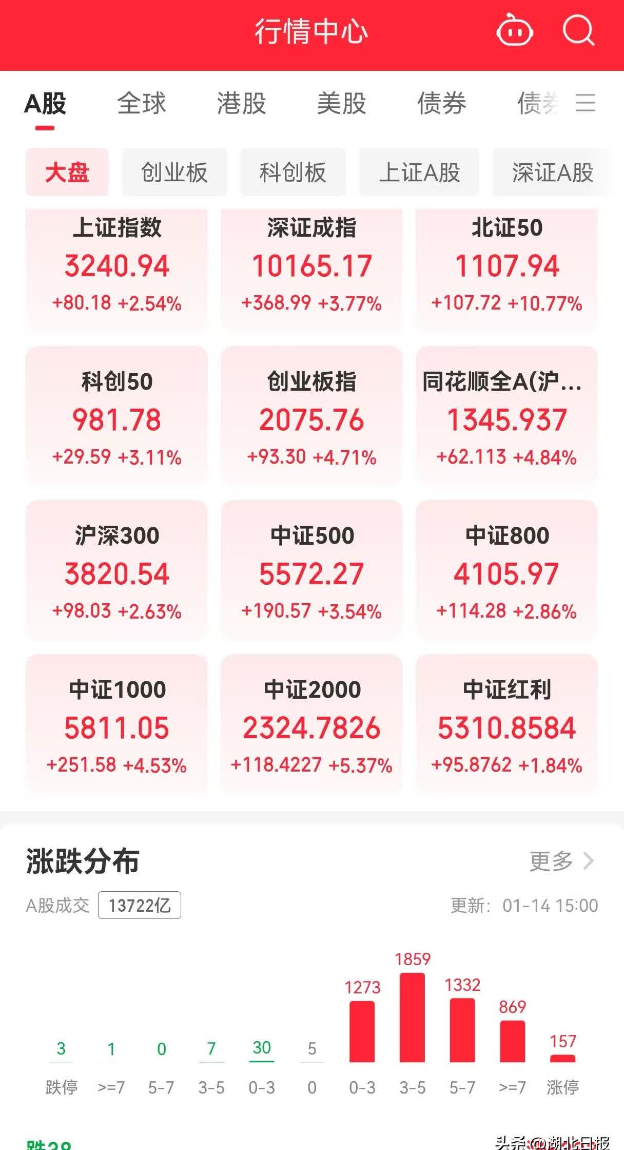 上证指数今年以来首破3600点 A股新生态下市场驱动因素生变
