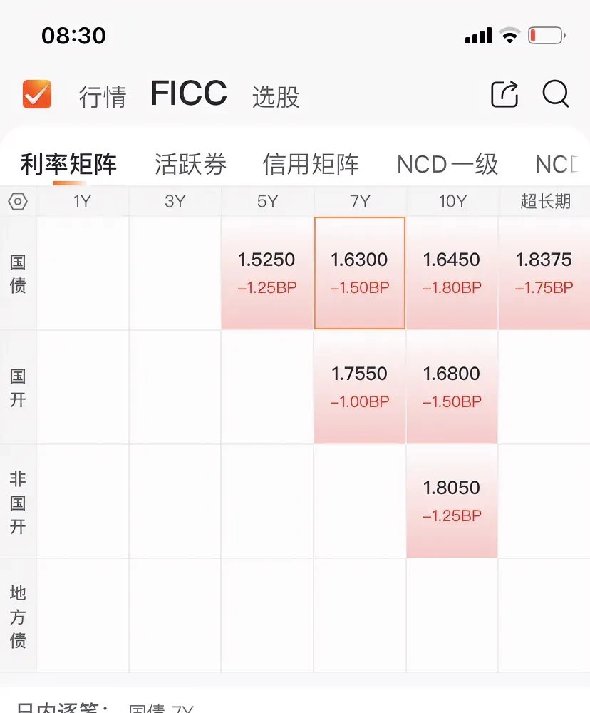 债市收盘|利率债中长端大幅上行超3bp，30年国债收益率达1.95%