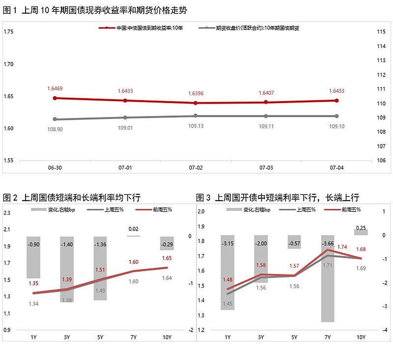 债市收盘|利率债中长端大幅上行超3bp，30年国债收益率达1.95%