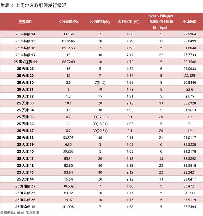 债市收盘|利率债中长端大幅上行超3bp，30年国债收益率达1.95%