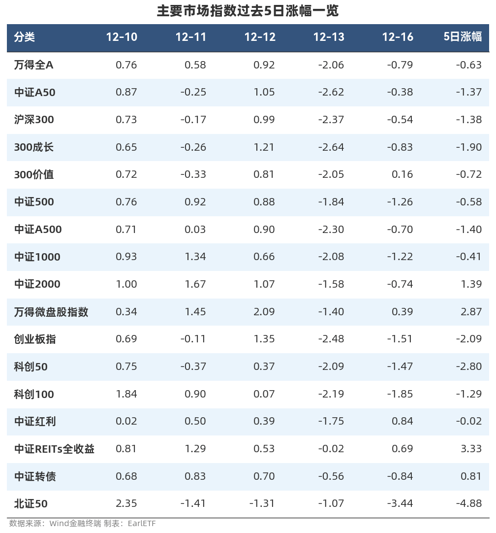 中证转债指数收涨0.79%,426只可转债收涨