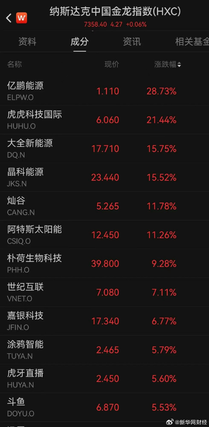 全球市场:美股表现分化 纳指、标普续创新高 特斯拉跌超8%