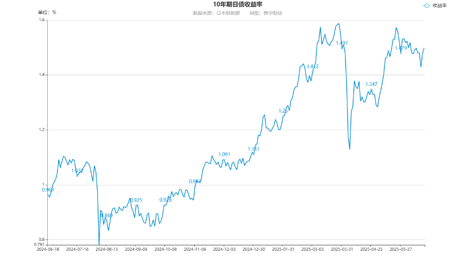 就业市场表现良好 美债收益率小幅走高