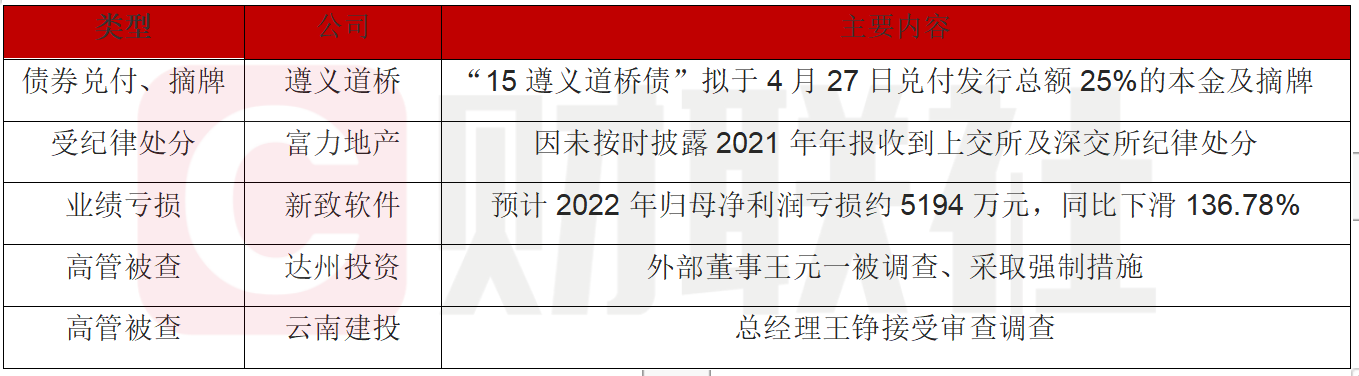 债市公告精选 | 金科地产26.28亿元重整投资款已全部到账；宁波轨道交通副总经理涉嫌违法被调查