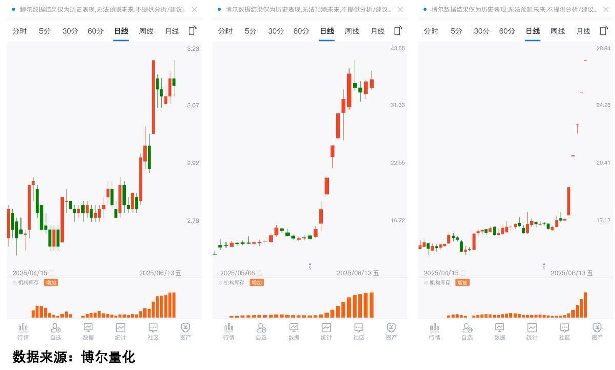 A股仍有上行动能，活跃资金形成正反馈机制
