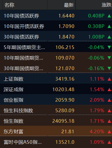 国债期货涨幅扩大，30年期主力合约涨0.60%