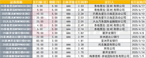 熊猫债发行为何创纪录