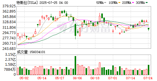 全球市场：美股三大指数涨跌不一 纳指、标普创新高 国际油价涨超2%
