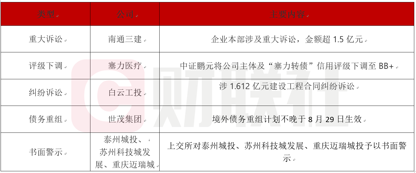 债市公告精选 | 太原重工被证监会立案调查 “岭南转债”拟于7月31日发放第二期偿付资金
