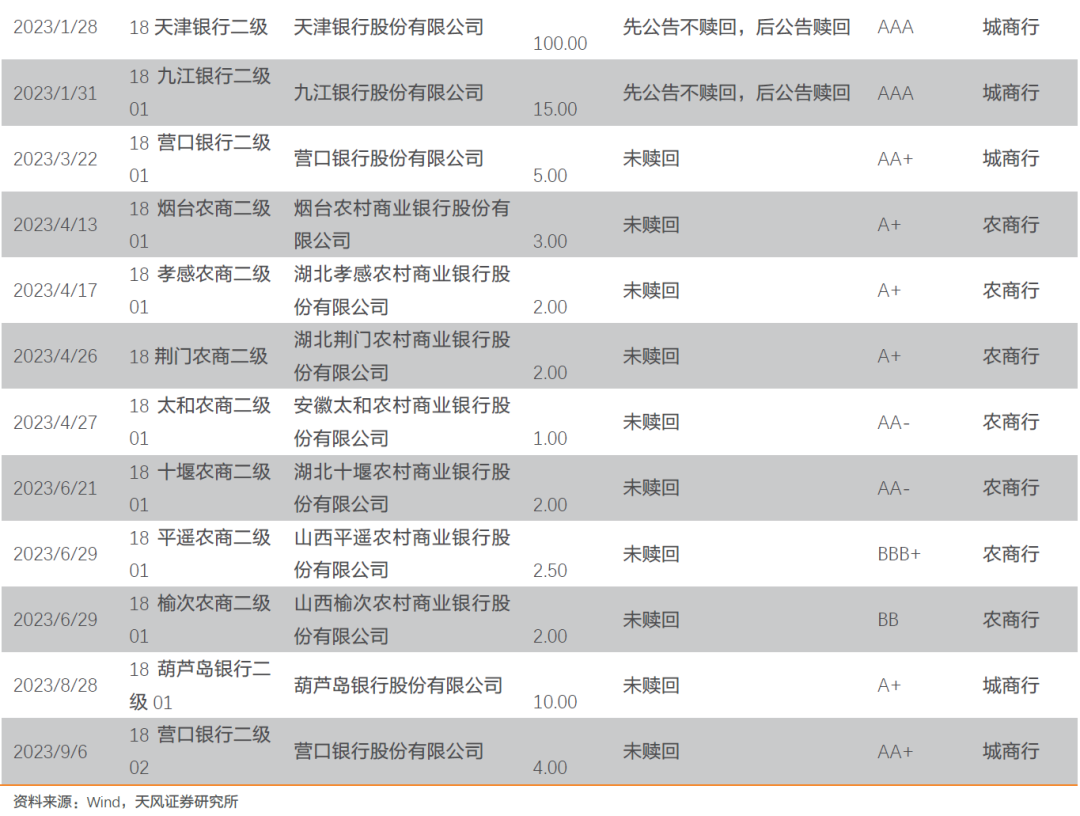 年内银行“二永债”发行规模已超1万亿元