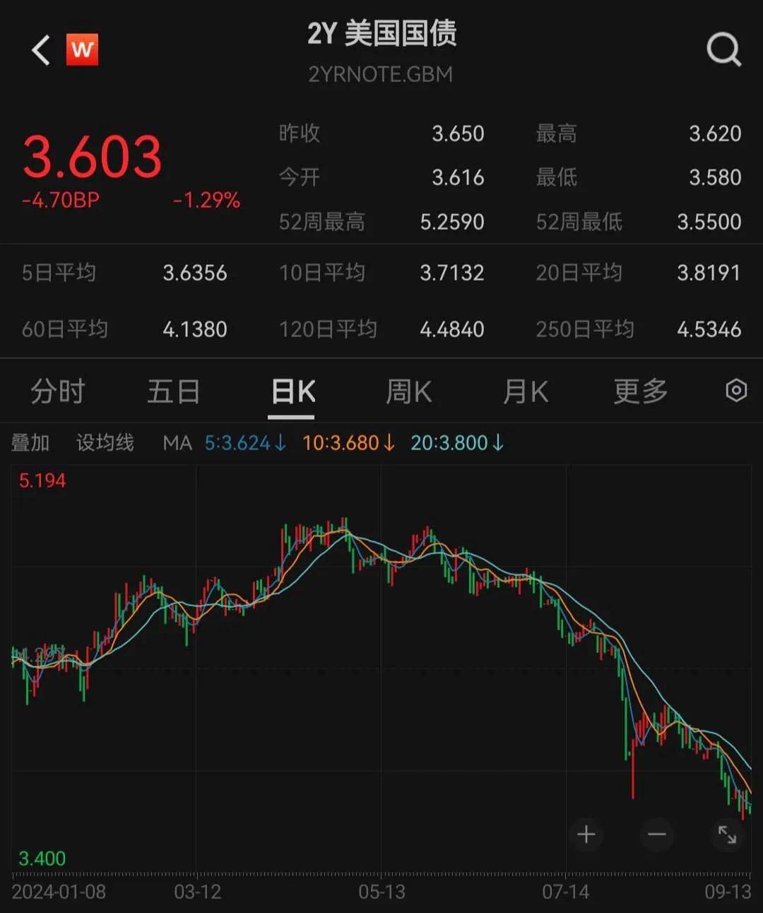 美债收益率集体下跌，30年期美债收益率跌10.22个基点