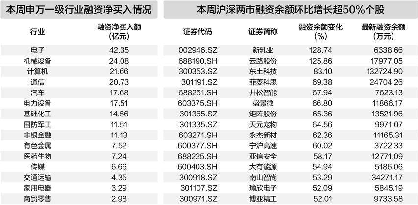 A股融资余额创逾十年新高 上证指数创今年以来新高