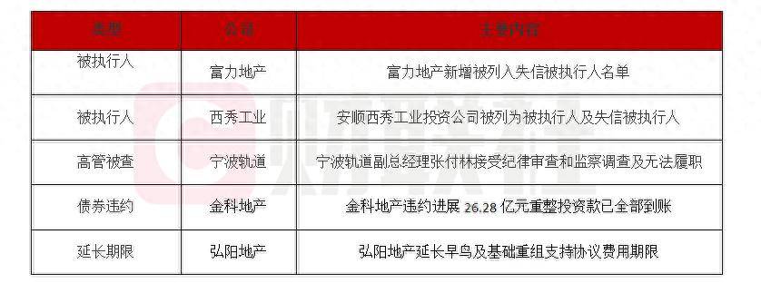 债市公告精选 | 时代中国境外债重组计划获得法院批准；东方金诚下调花溪农商行评级