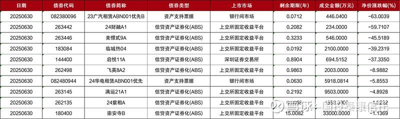 6月沪深两市债券市场日均交易量环比增长8.6%和11.5%