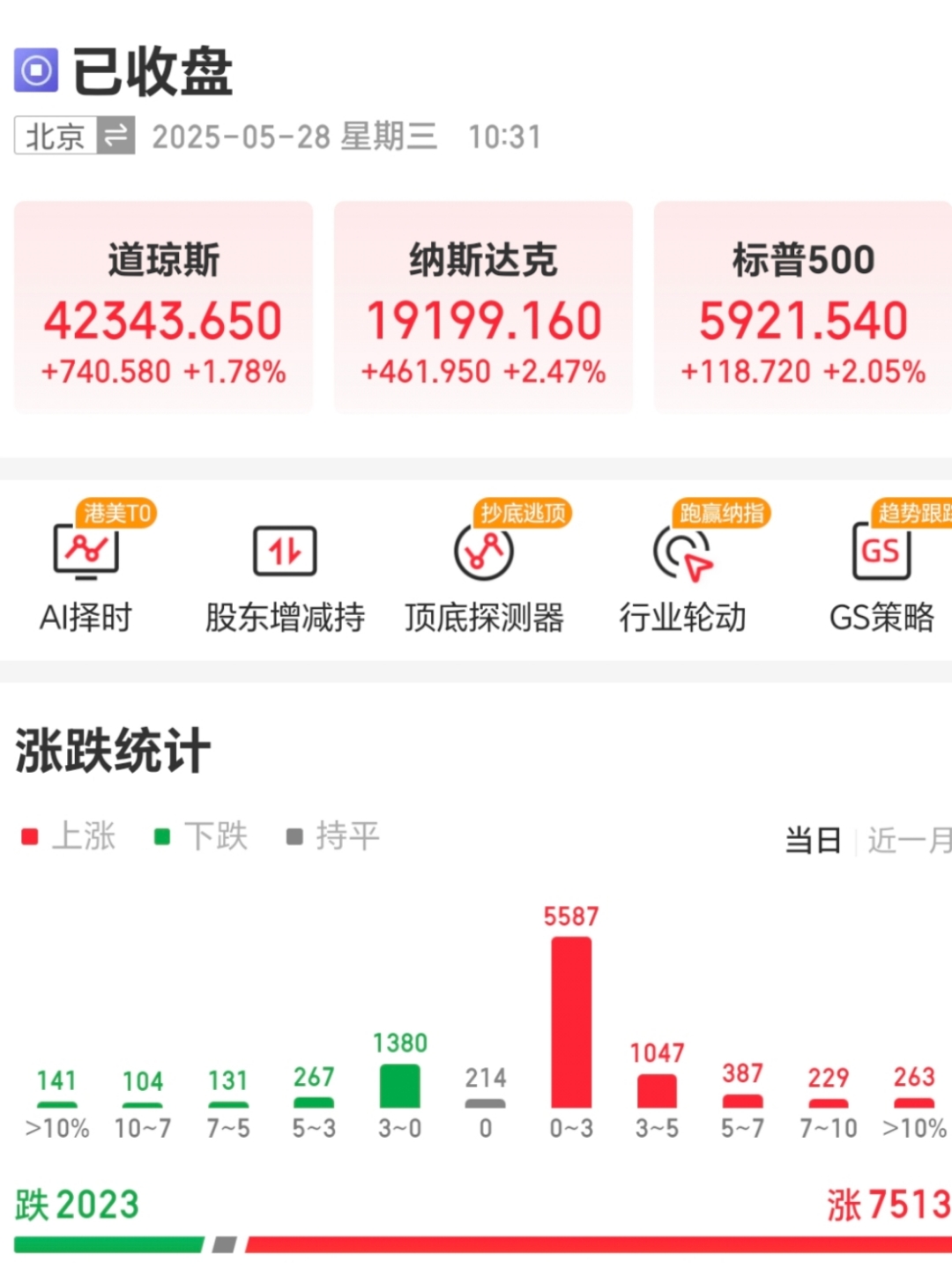 全球市场：美股三大指数集体收跌 Meta涨超11% Figma上市首日上涨250%