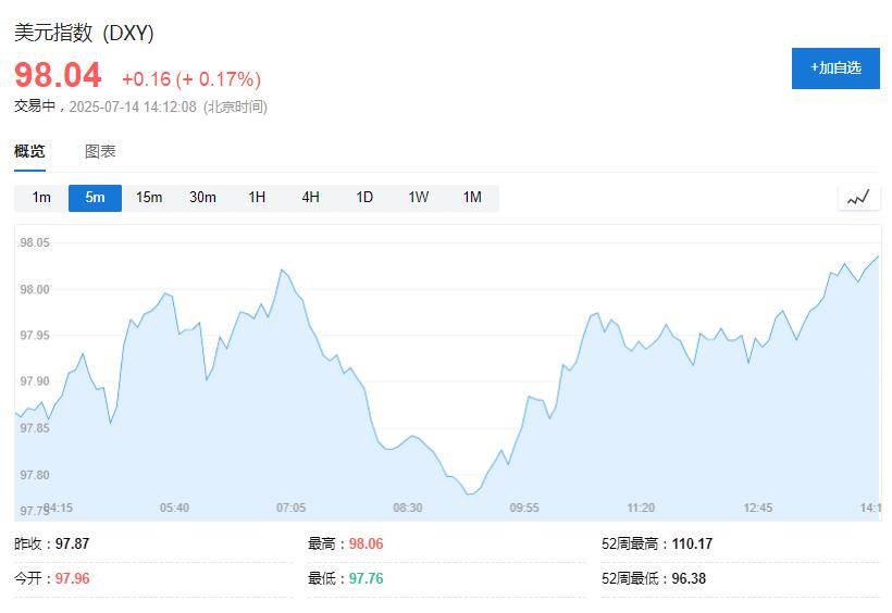 欧债收益率普遍下跌 英国10年期国债收益率跌3.5个基点