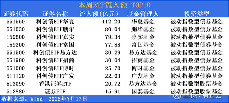 7月债基发行独占鳌头,沪市首批科创债ETF狂揽超470亿元